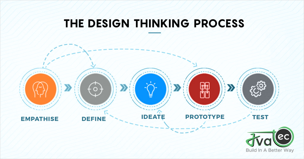 Koppintson a rendkívüli módon Philadelphia design thinking 5 steps ...